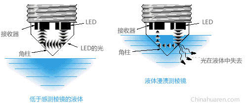 液位傳感器檢測方式-光學傳感器