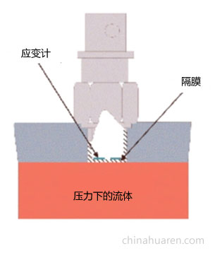 液位傳感器檢測方式-壓力膜