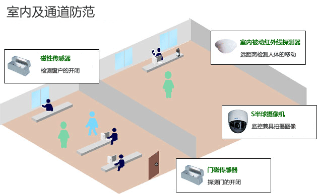 室內防盜報警